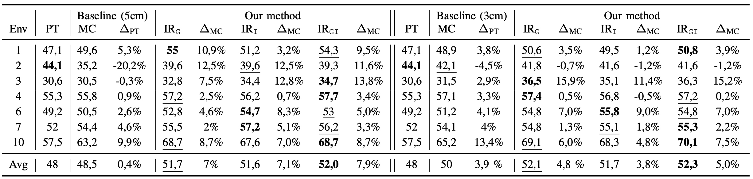 Results table