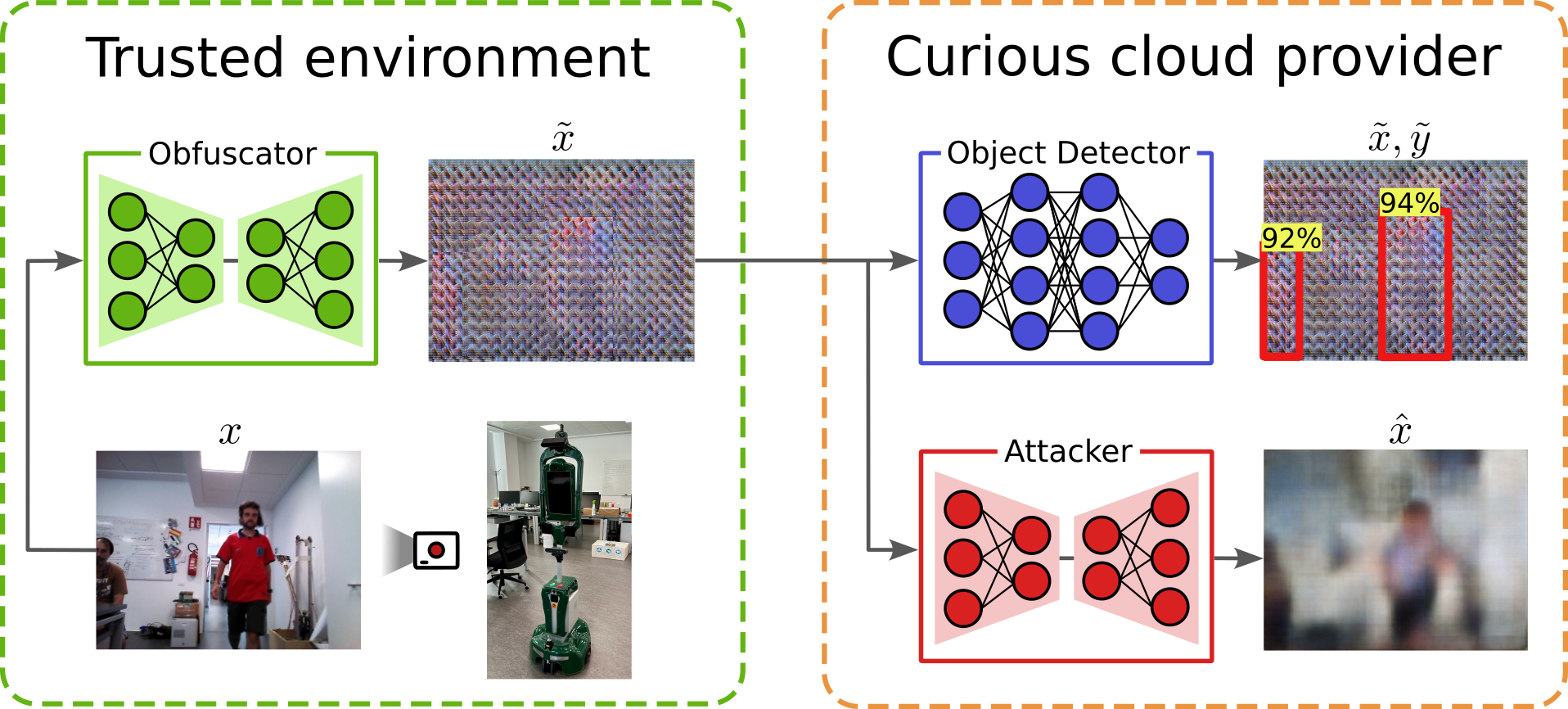 Privacy-Preserving Robotic Perception for Object Detection in Curious Cloud Robotics