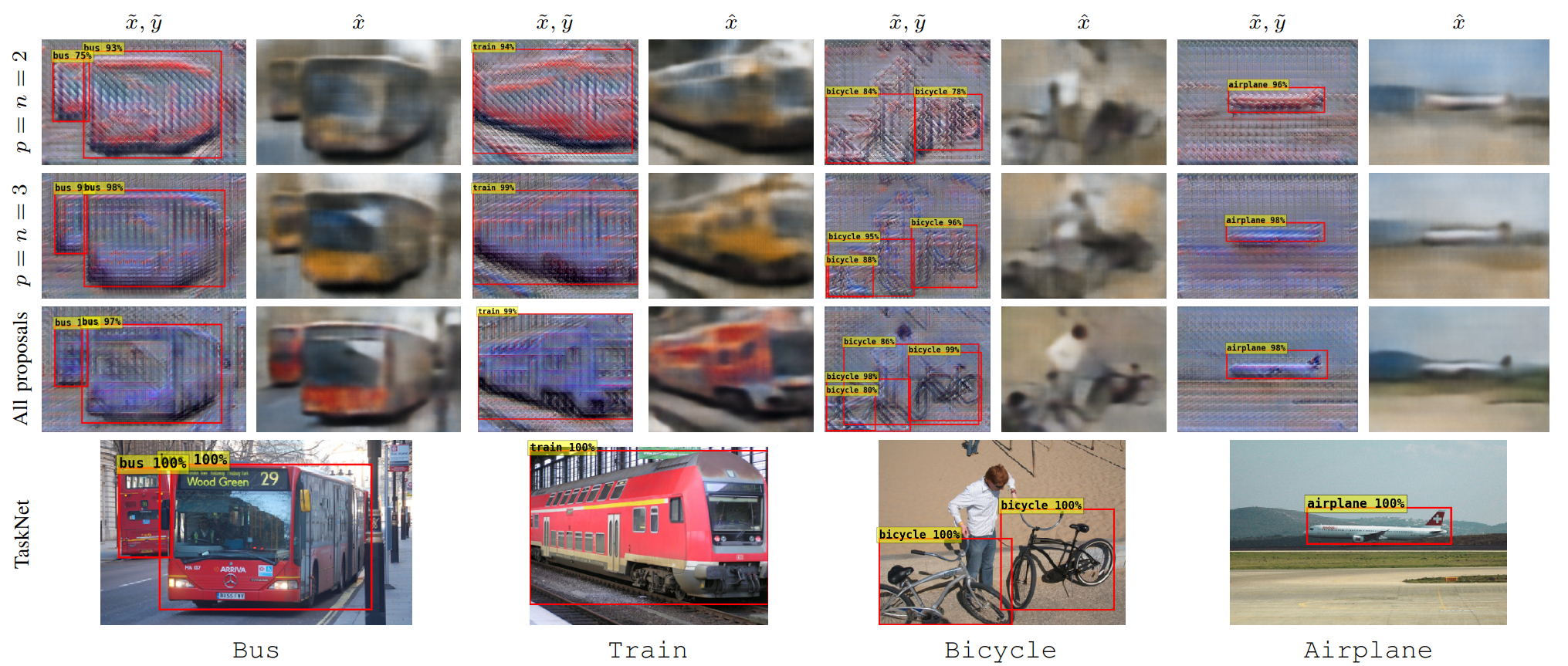 Vehicle detection on Pascal VOC