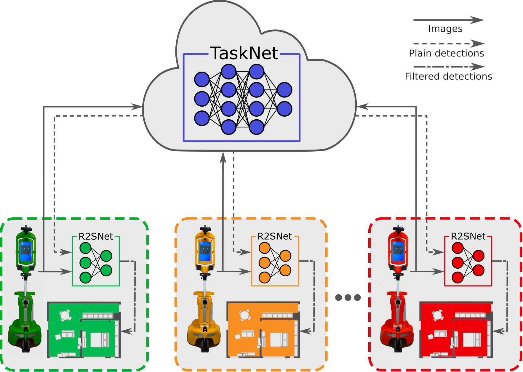 R2SNet: Scalable Domain Adaptation for Object Detection in Cloud-Based Robotic Ecosystems via Proposal Refinement
